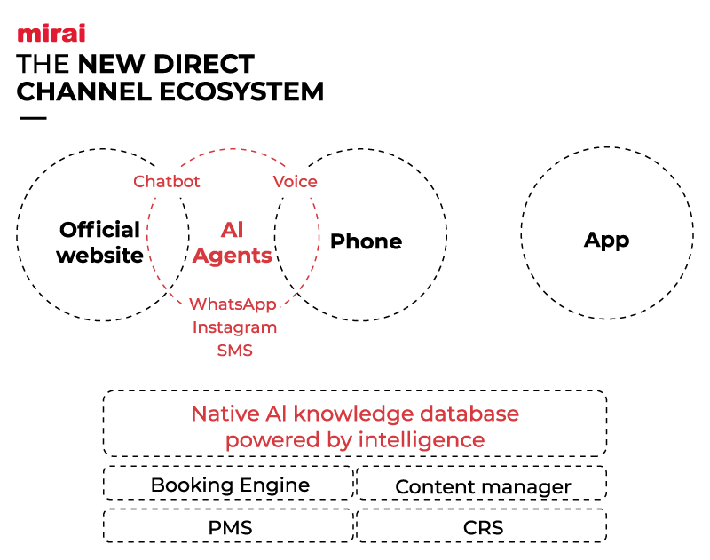 mirai new direct channel ecosystem