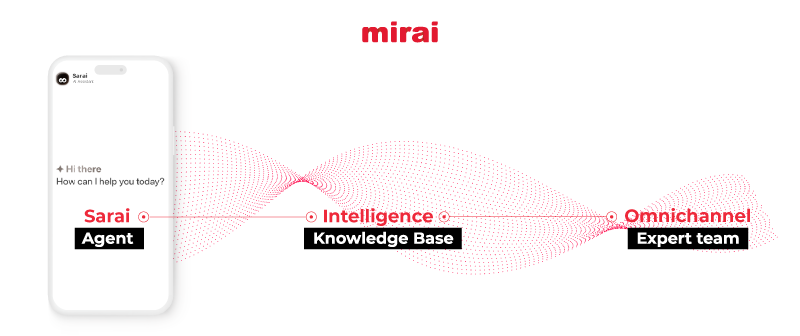mirai intelligence omnichannel