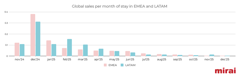 mirai black friday global sales month stay hotels emea latam