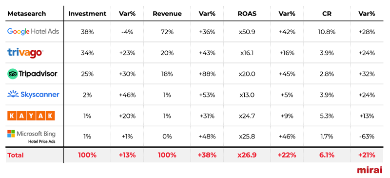 mirai hotel metasearch investment black friday