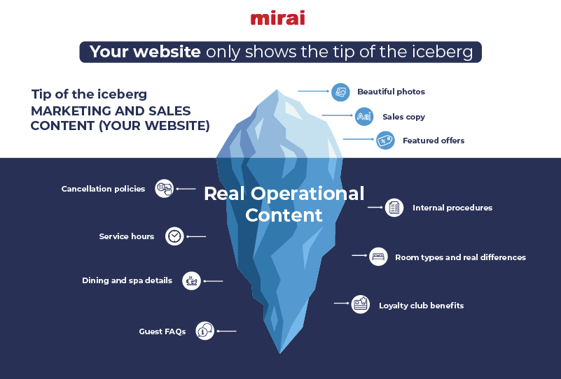 CMS insufficient hotel content inadequate architecture basis MCP mirai