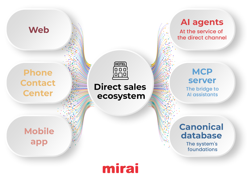 mirai direct sales ecosystem