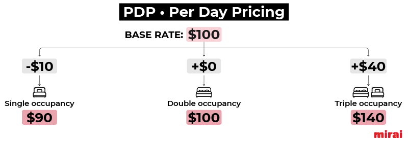 pdp price per day mirai