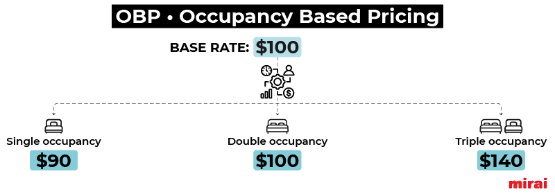 obp price per occupancy mirai