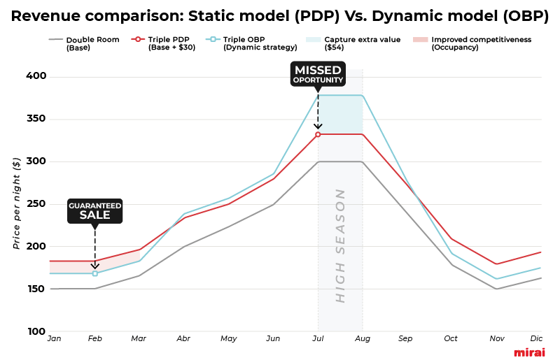 pdp vs obp revenue comparison mirai
