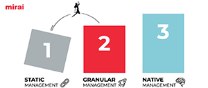 levels pricing architecture mirai