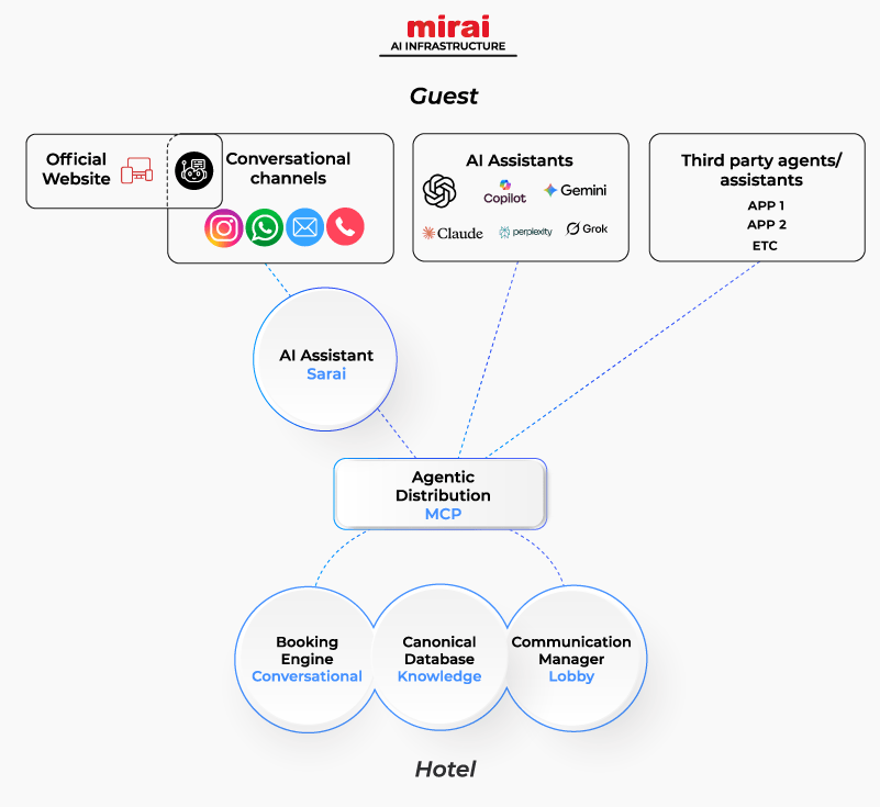 new infrastructure for direct distribution mirai