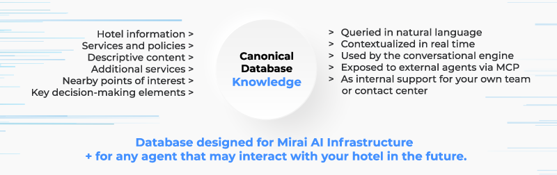 mirai ai infrastructure mirai knowledge canonical databae