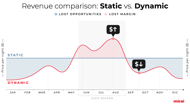 revenue comparison static vs dynamic increments module mirai