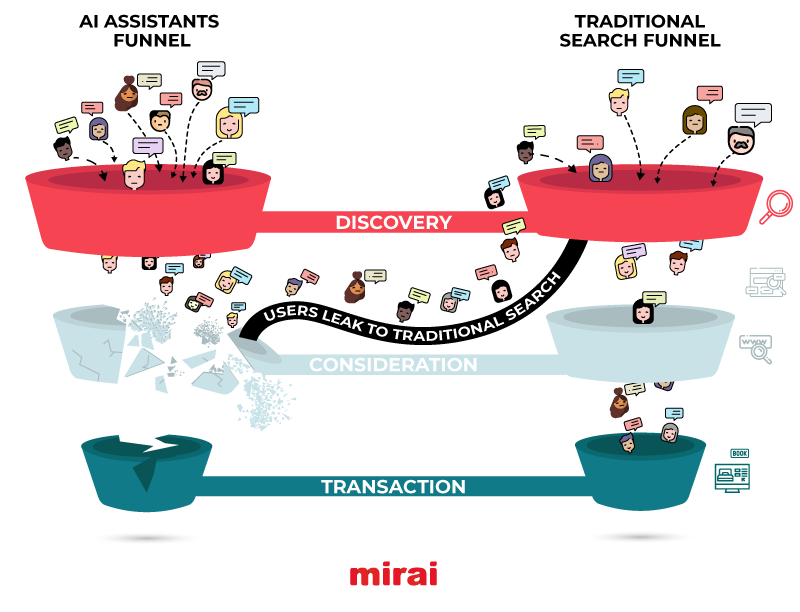 Al funnel broken mirai