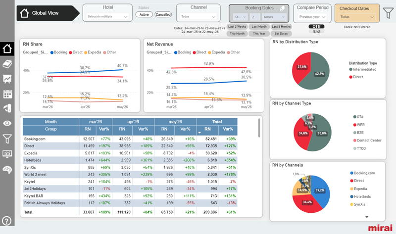 bi reports channel mix mirai extranet