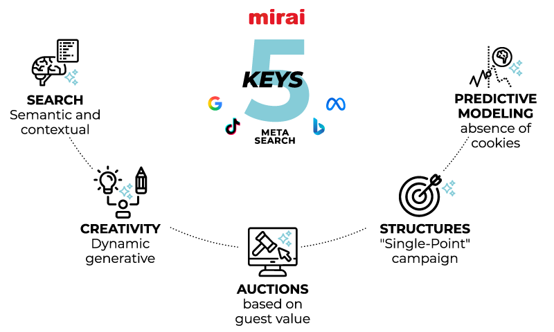 hotel marketing ai keys mirai