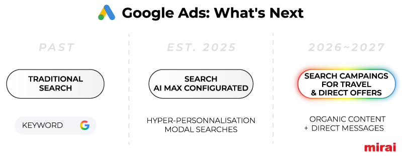 Google Ads connected dynamic data mirai
