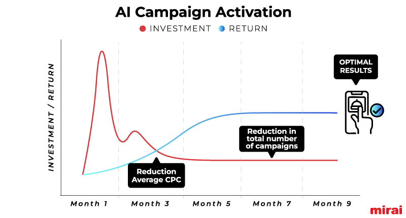 ai campaign activation digital marketing mirai