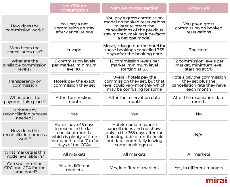 trivago net cpa differences commissionable models mirai