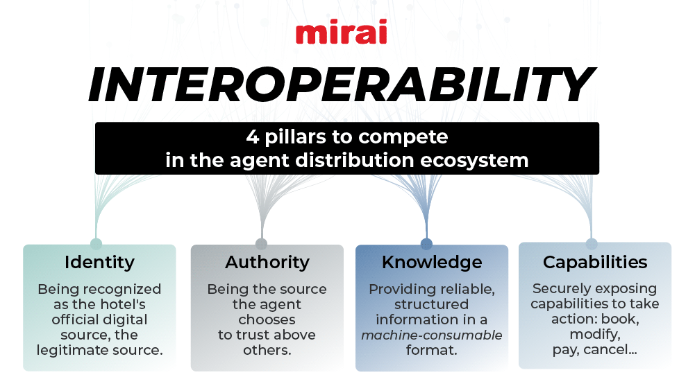 interoperability ecosystem agents pillars mirai