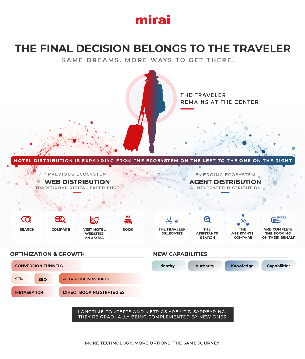 distribution hotel two ecosystems decision traveler mirai
