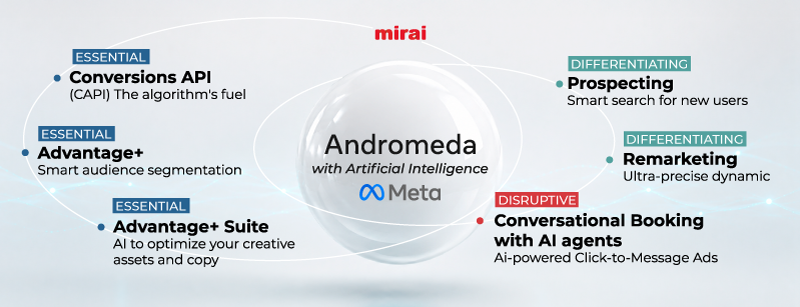 meta andromeda uses benefits mirai