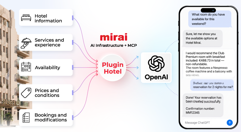 mirai plugin hotel connection chatgpt