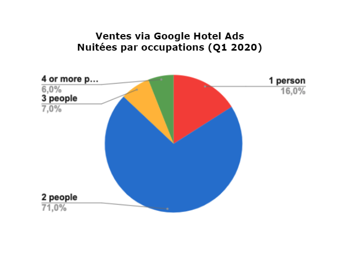 Google Hotel Ads sales - Mirai