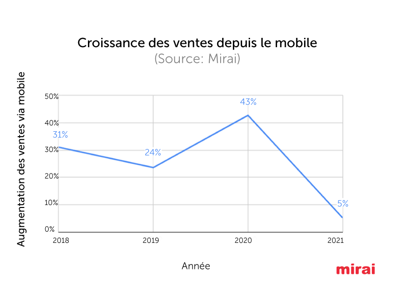 croissance ventes mobile Mirai