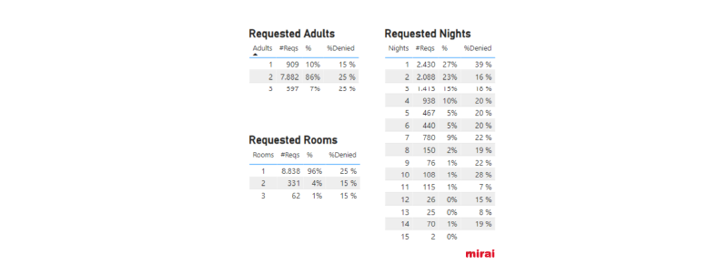 report nights adults rooms demand Mirai