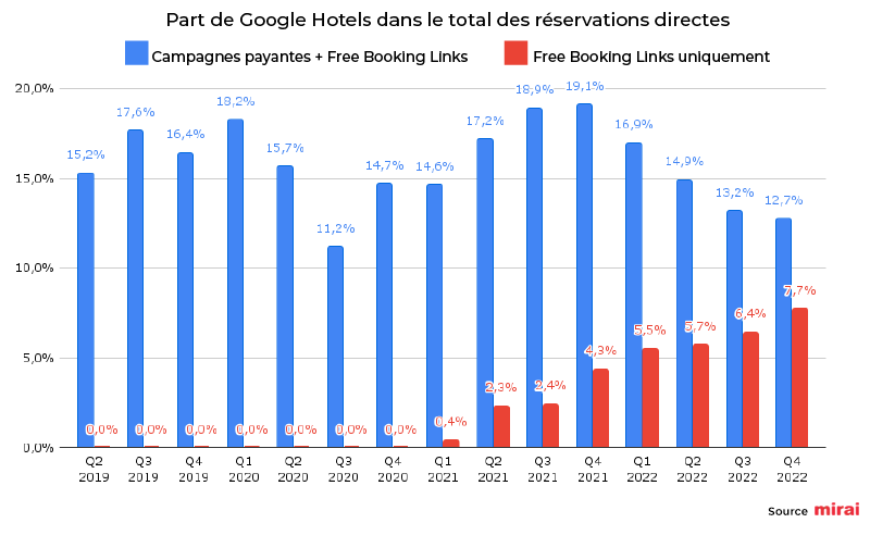 mirai part google hotels réservations directes