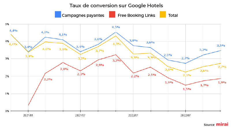 mirai taux conversion google hotels