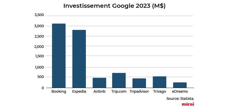 investissement google 2023 ota mirai