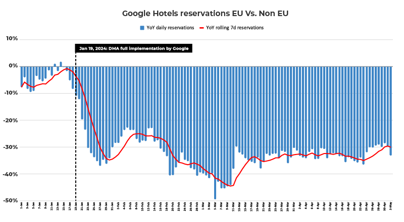 mirai diminution reservations directes DMA