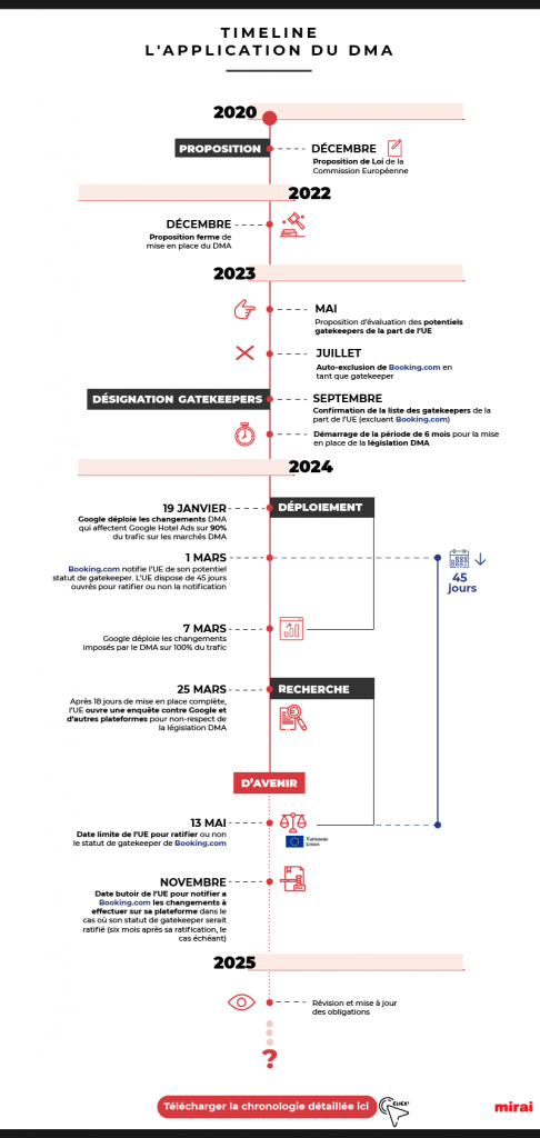 mirai timeline application DMA