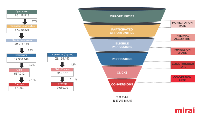 conversions funnel metas mirai