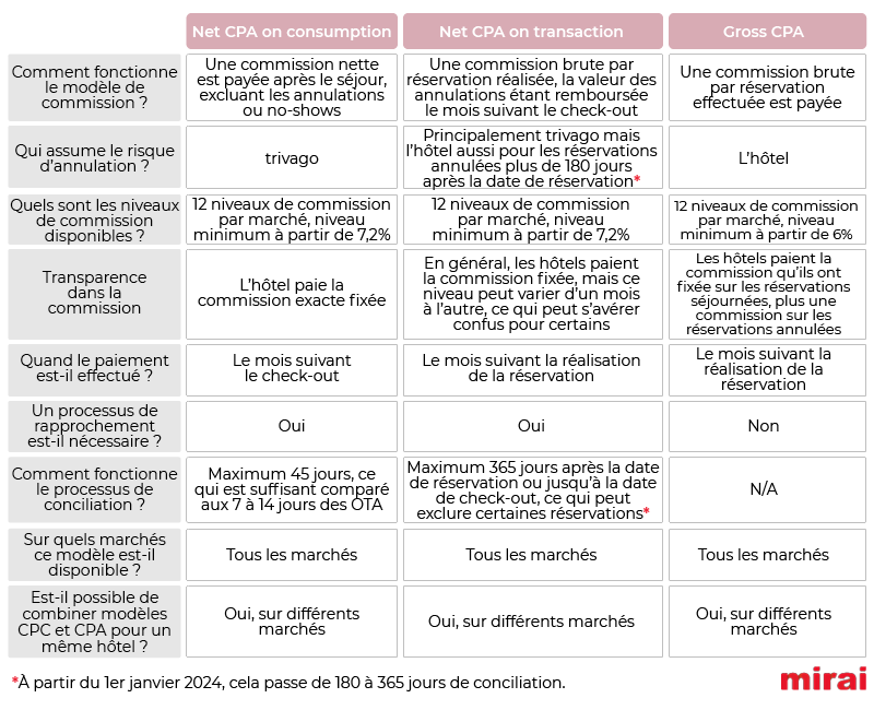 trivago differences modeles commissionnables mirai 