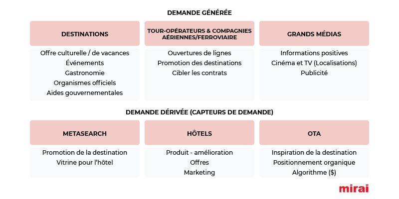 comprendre la demande mirai