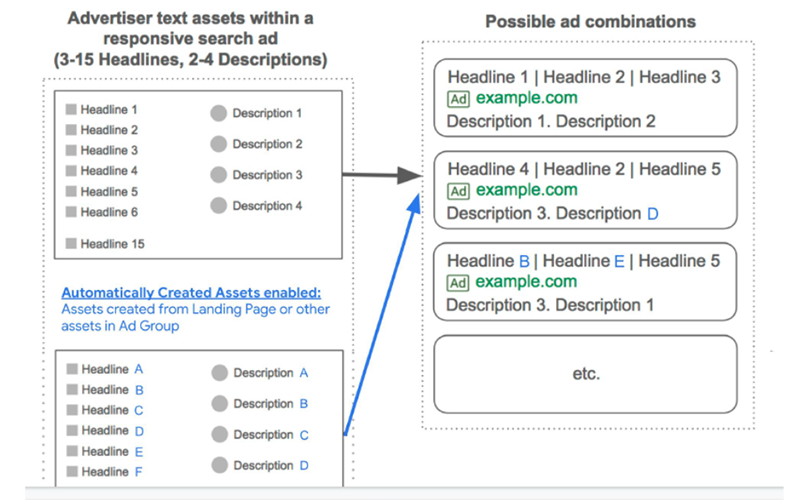 actifs créés automatiquement ai max google ads mirai