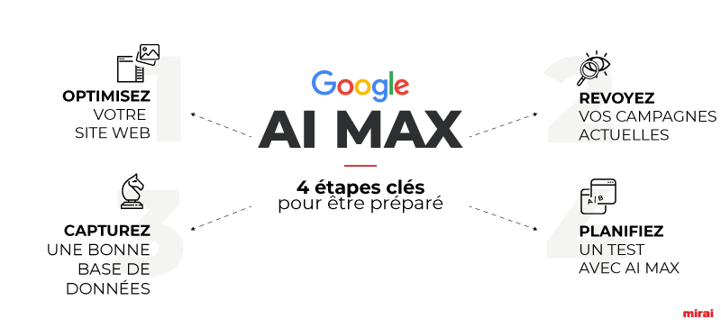 étapes clés ai max google mirai