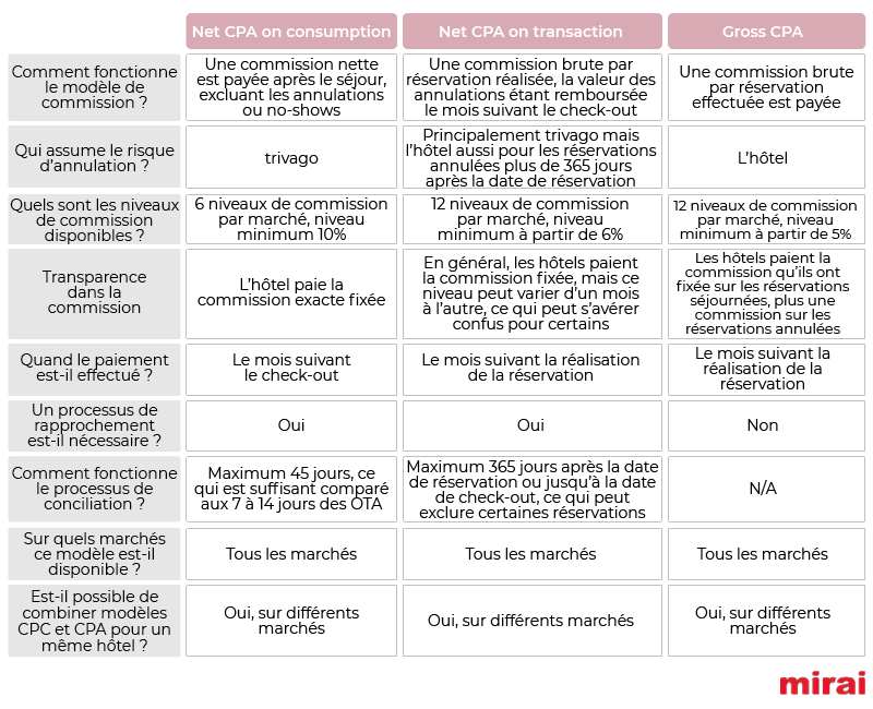 trivago differences modeles commissionnables mirai 