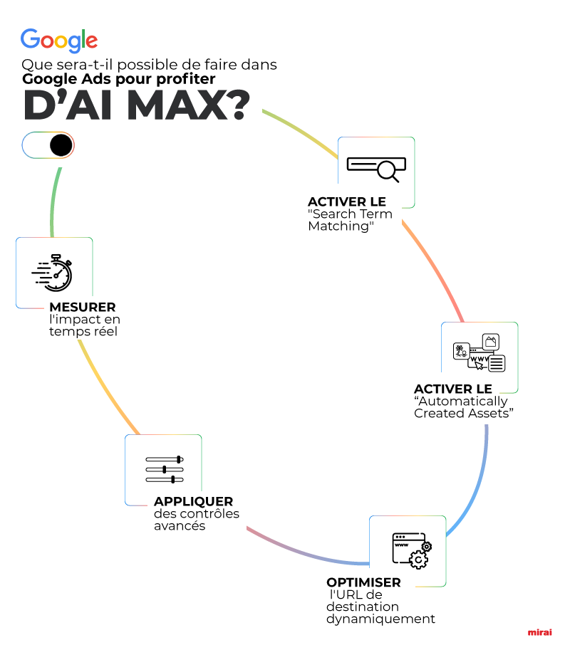 possible faire Google Ads Ai max mirai