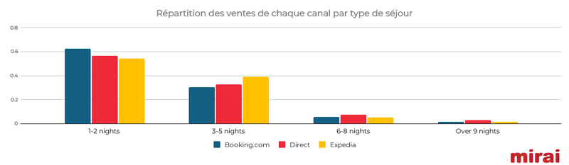 mirai black friday repartition ventes canal type sejour