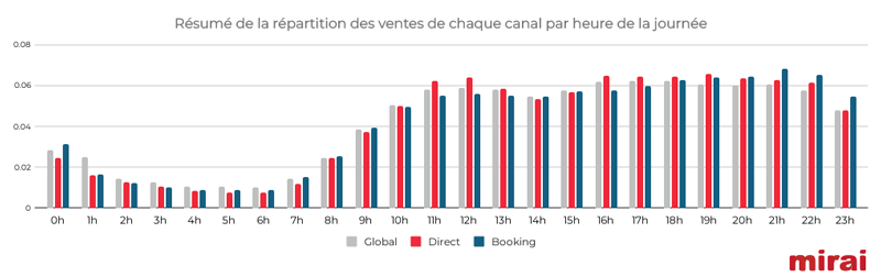 mirai black friday resume repartition ventes canal heure