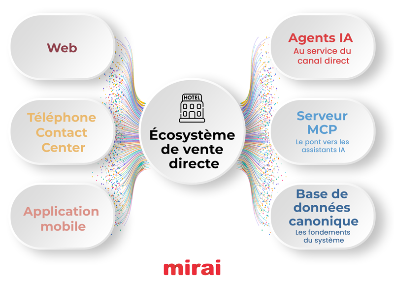 mirai ecosysteme vente directe propulse ia