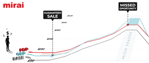 pdp vs obp impact connectivite strategie revenus