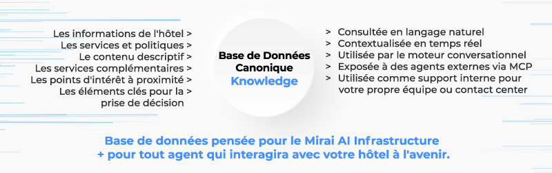 mirai ai infrastructure base donnees canonique