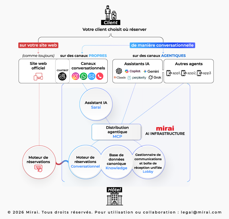 nouvelle infrastructure de vente directe mirai