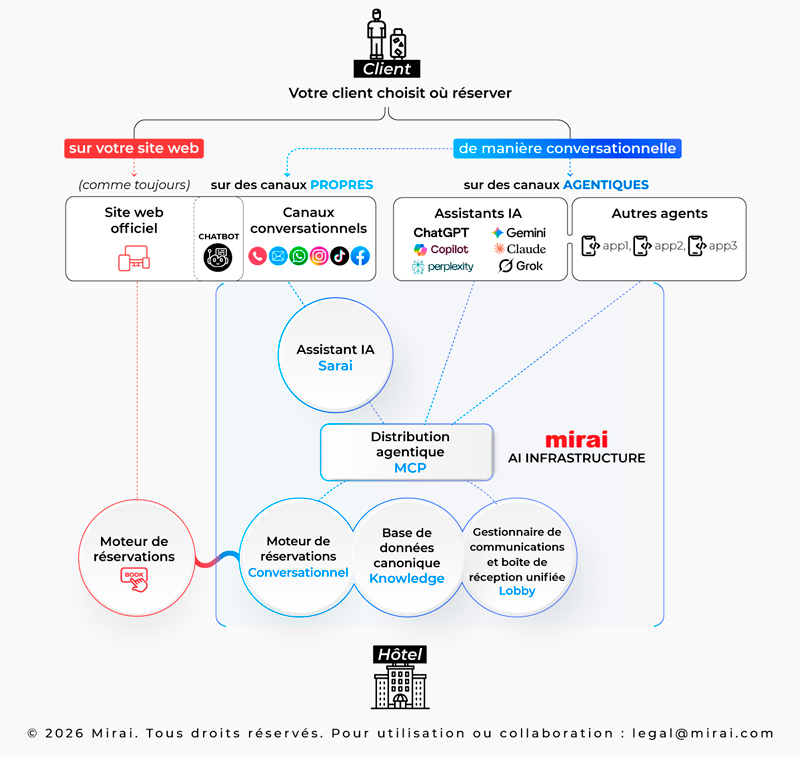 nouvelle infrastructure de vente directe mirai