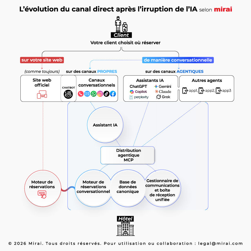 mirai infrastructure conversationnelle agentique
