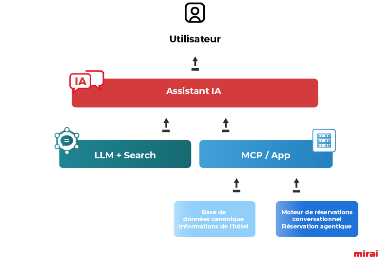 mcp seo assistants ia funnel mirai