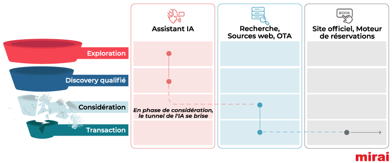 sources dynamiques visibilite assistants ia mirai