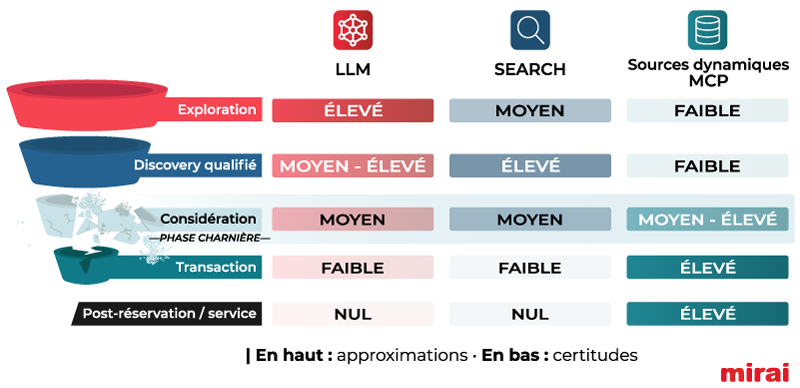 couches visibilité assistants IA entonnoir Mirai
