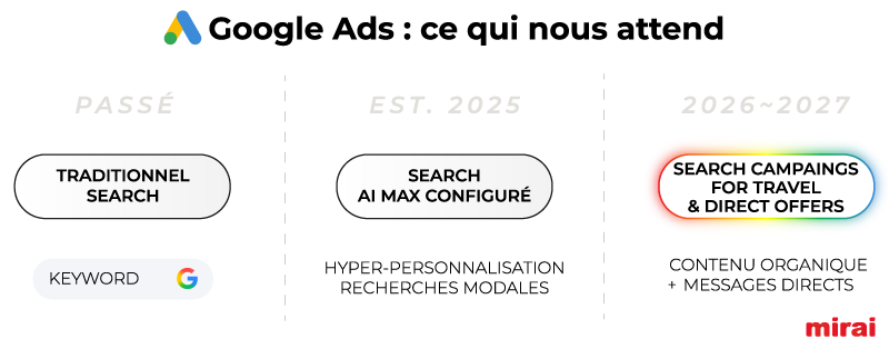 timeline strategie google ads mirai